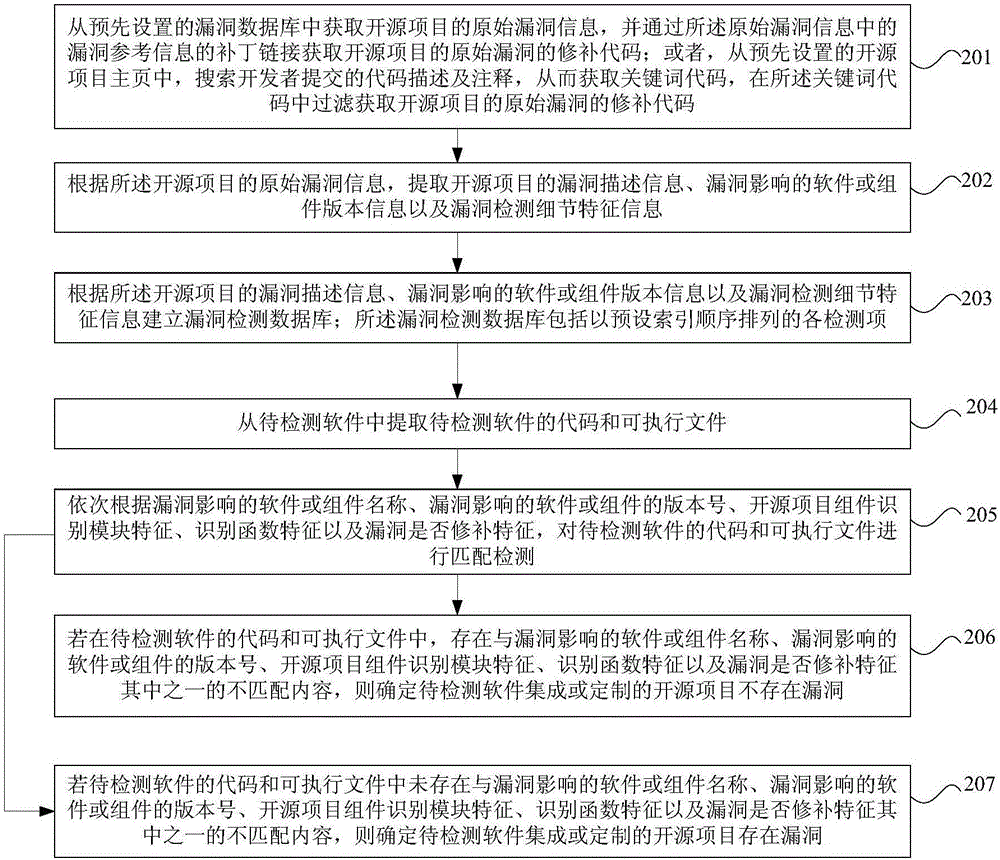 Method and device for detecting integrated or customized open source project bugs in software