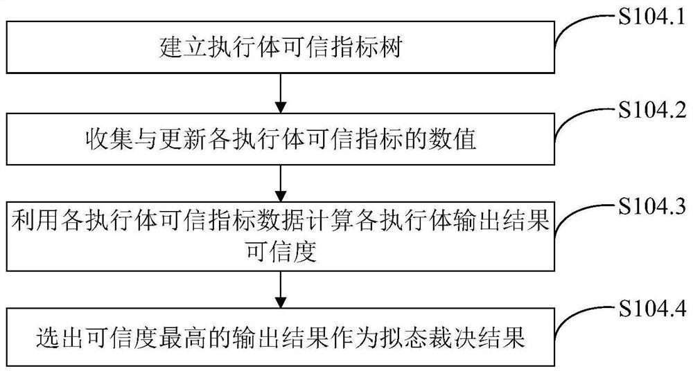 Mimicry switch judgment system and method based on trusted measurement