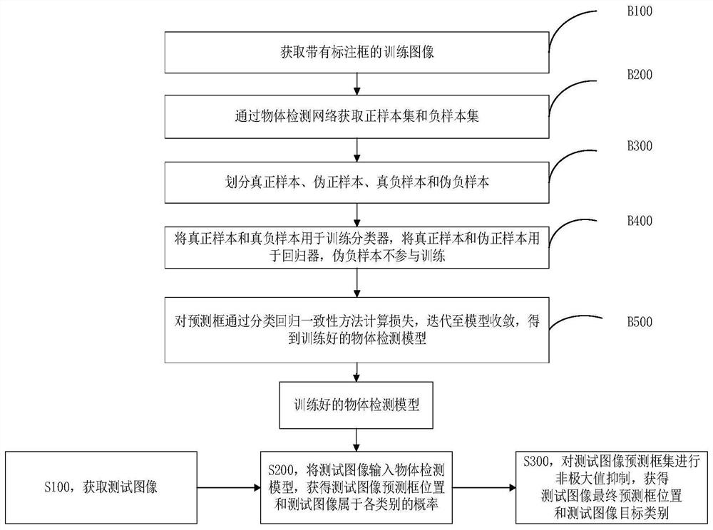 Object detection method and system based on dynamic sample selection and loss consistency