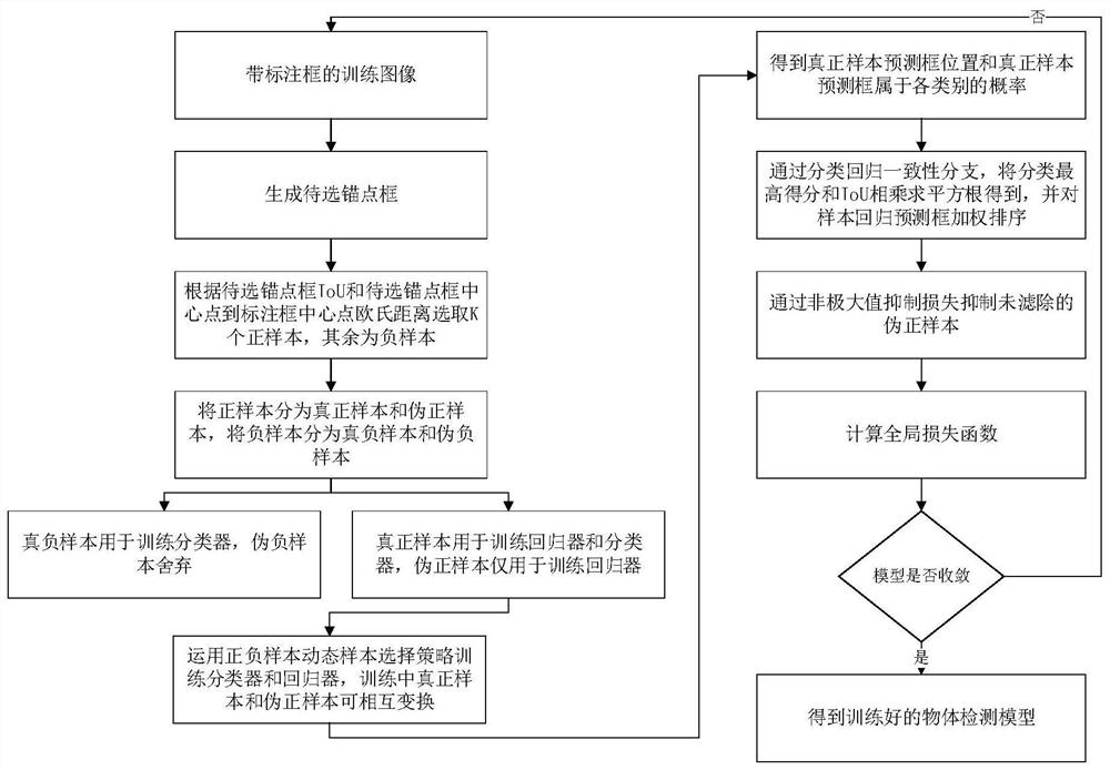 Object detection method and system based on dynamic sample selection and loss consistency