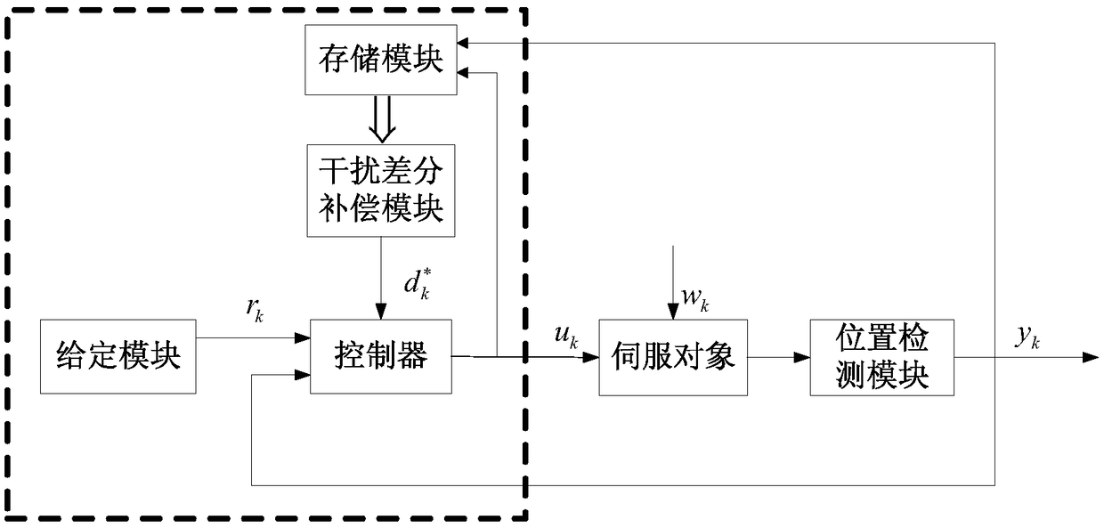 Digital controller design method based on exponential type non-switching attraction law