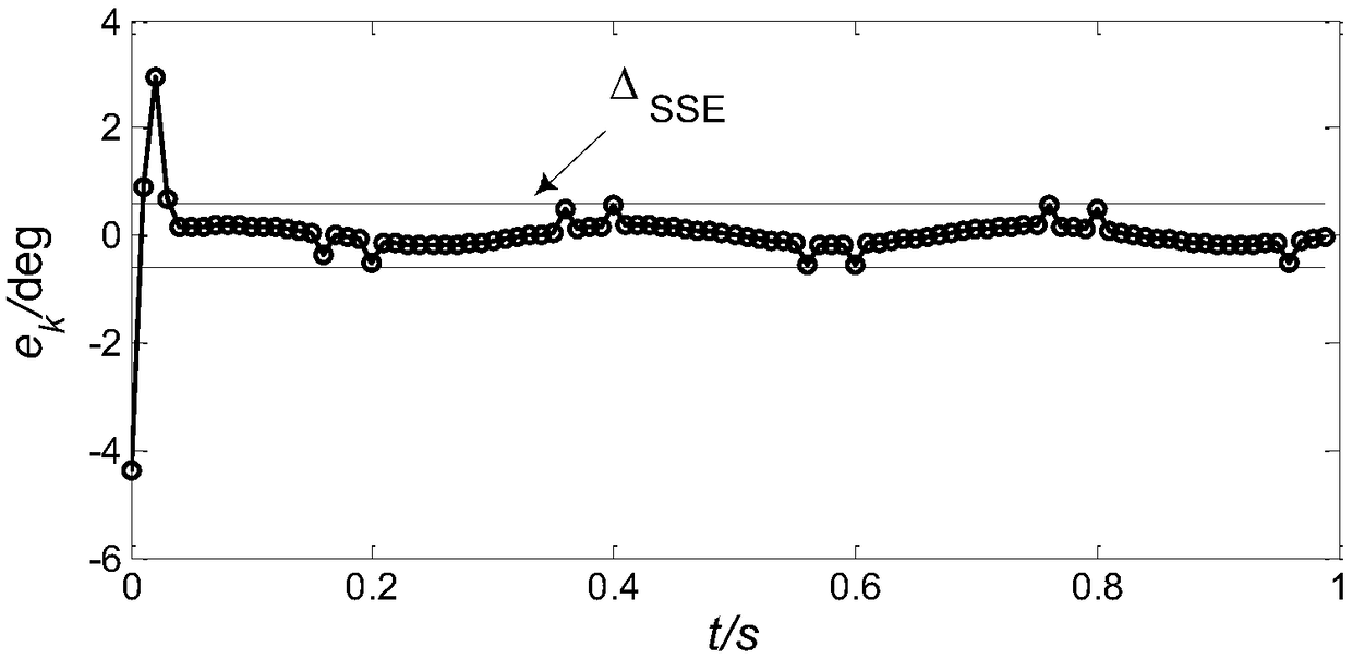 Digital controller design method based on exponential type non-switching attraction law