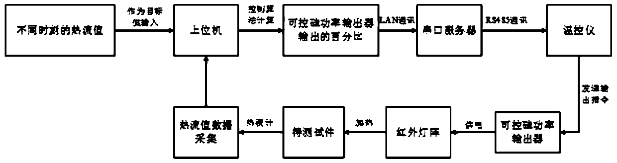 Heat flow control system and method for thermal environment simulation test of attitude control power system