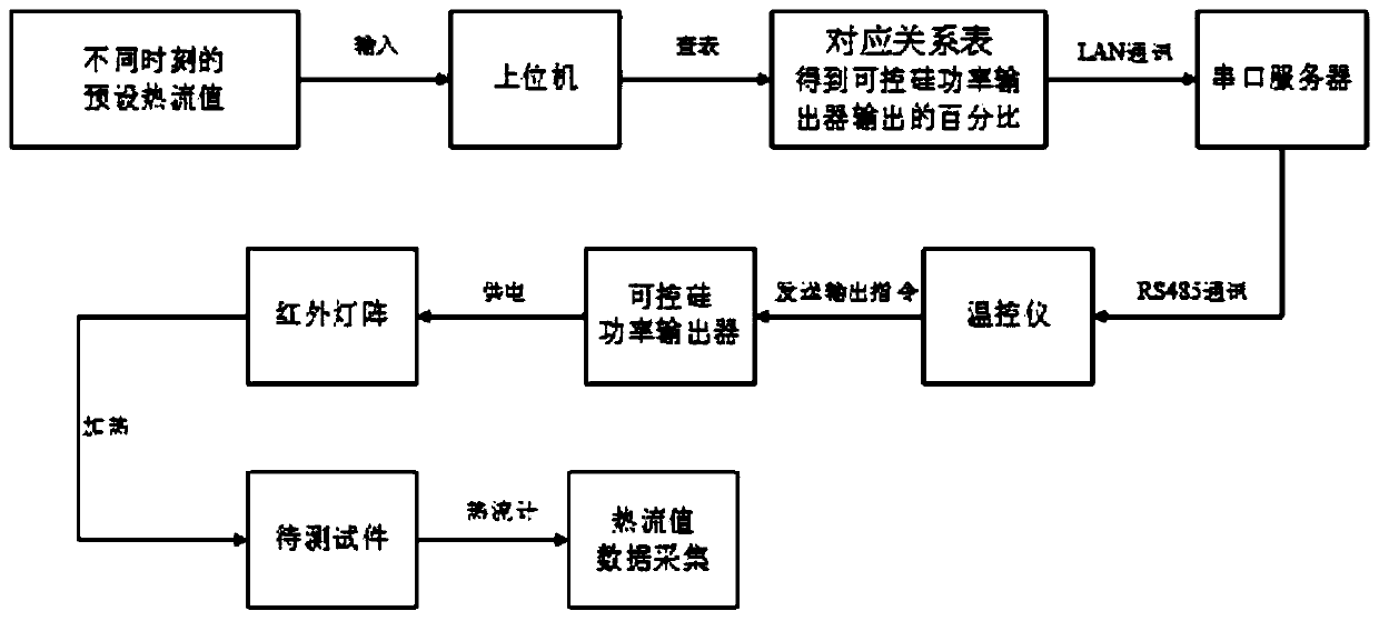 Heat flow control system and method for thermal environment simulation test of attitude control power system