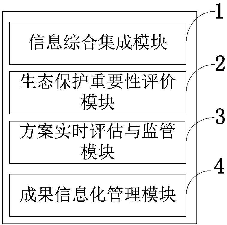 Geographical design eco-red line delineation and management system and database, evaluation model