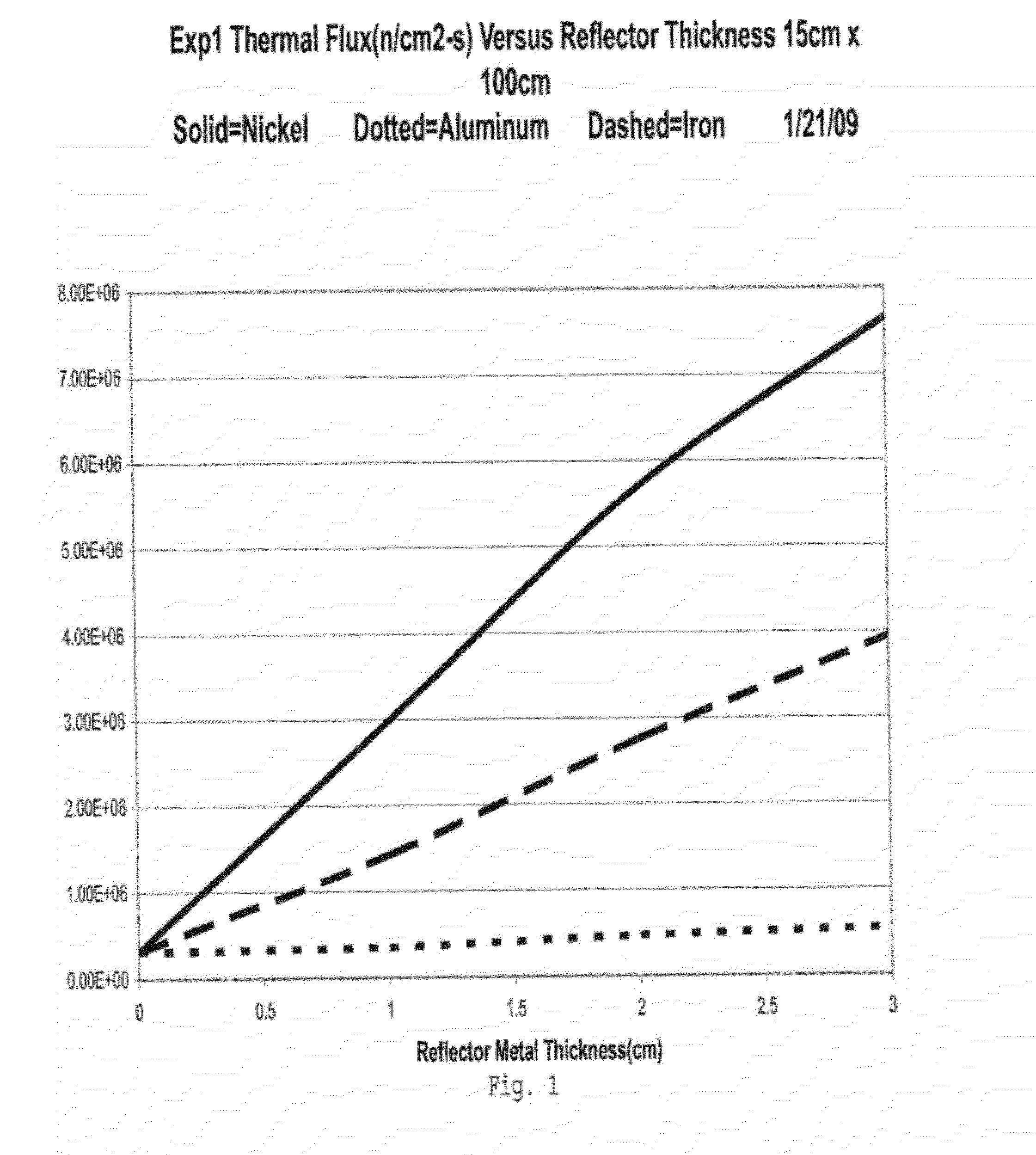 Very Large Enhancements of Thermal Neutron Fluxes Resulting in a Very Large Enhancement of the Production of Molybdenum-99 Including Spherical Vessels