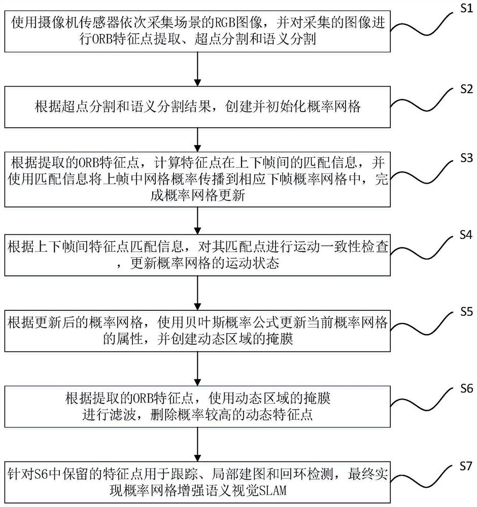 Semantic vision SLAM method based on probabilistic grid filtering