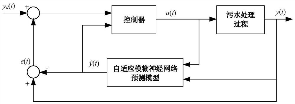 A Dissolved Oxygen Model Predictive Control Method Based on Adaptive Fuzzy Neural Network