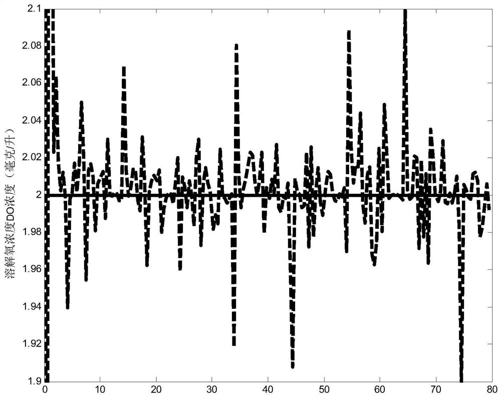 A Dissolved Oxygen Model Predictive Control Method Based on Adaptive Fuzzy Neural Network