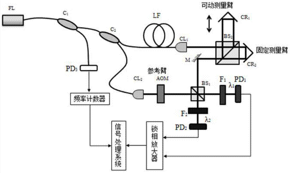 A Femtosecond Laser Interferometric Ranging System