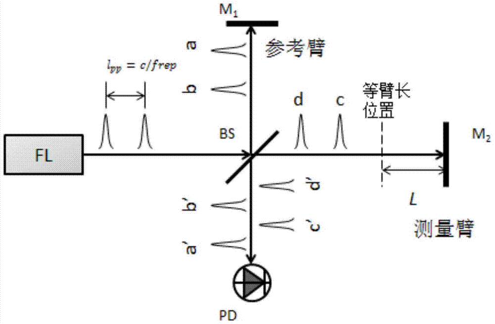 A Femtosecond Laser Interferometric Ranging System