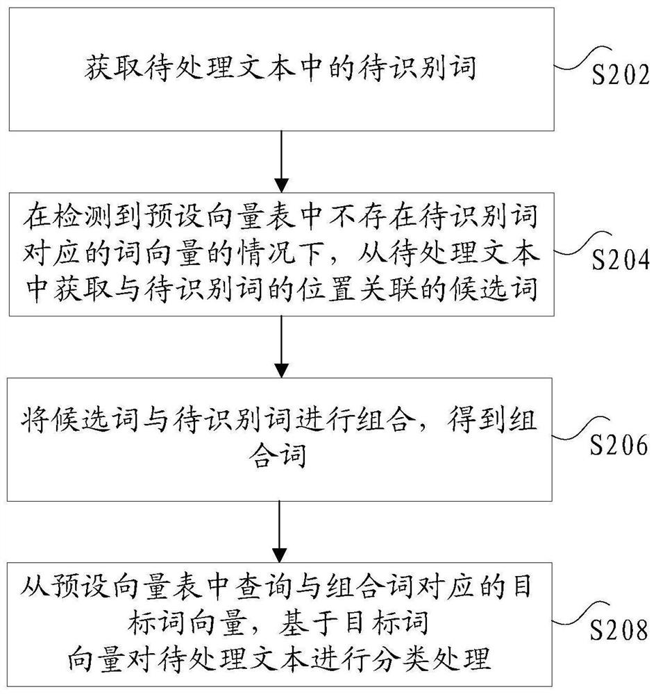 Text processing method, device and system