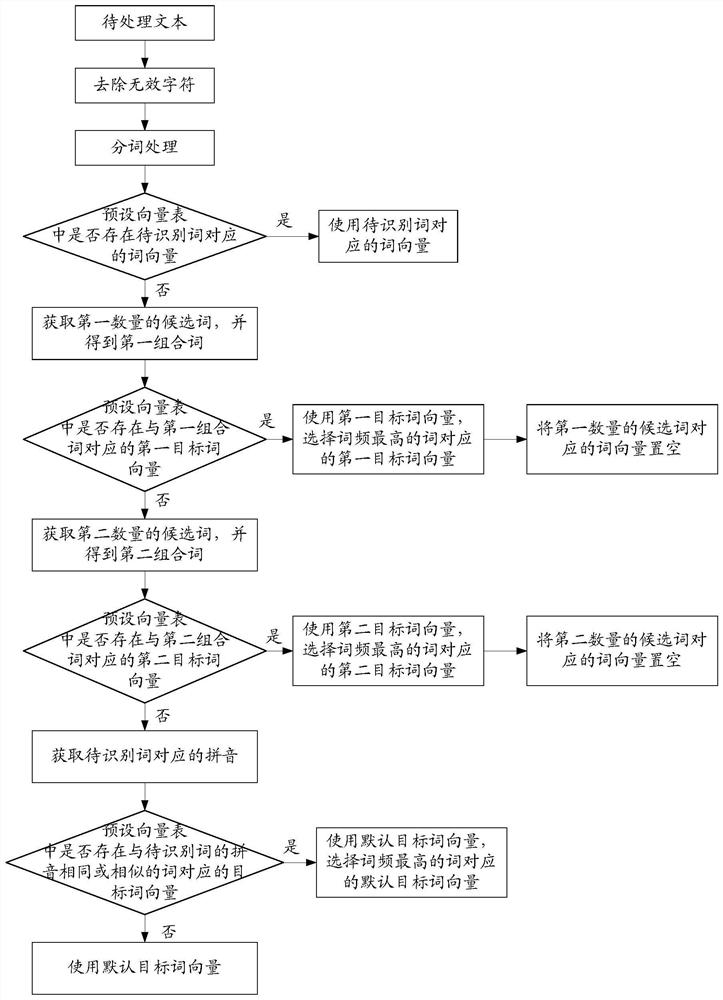 Text processing method, device and system