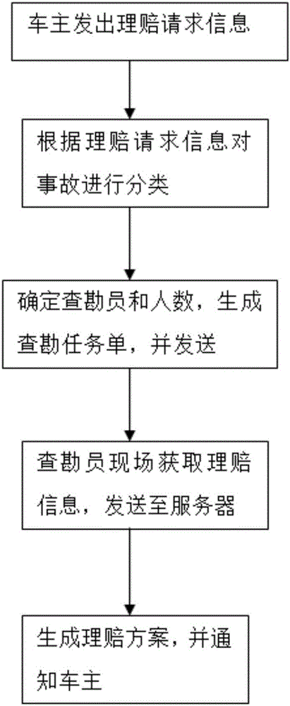 Survey scheduling method for vehicle insurance