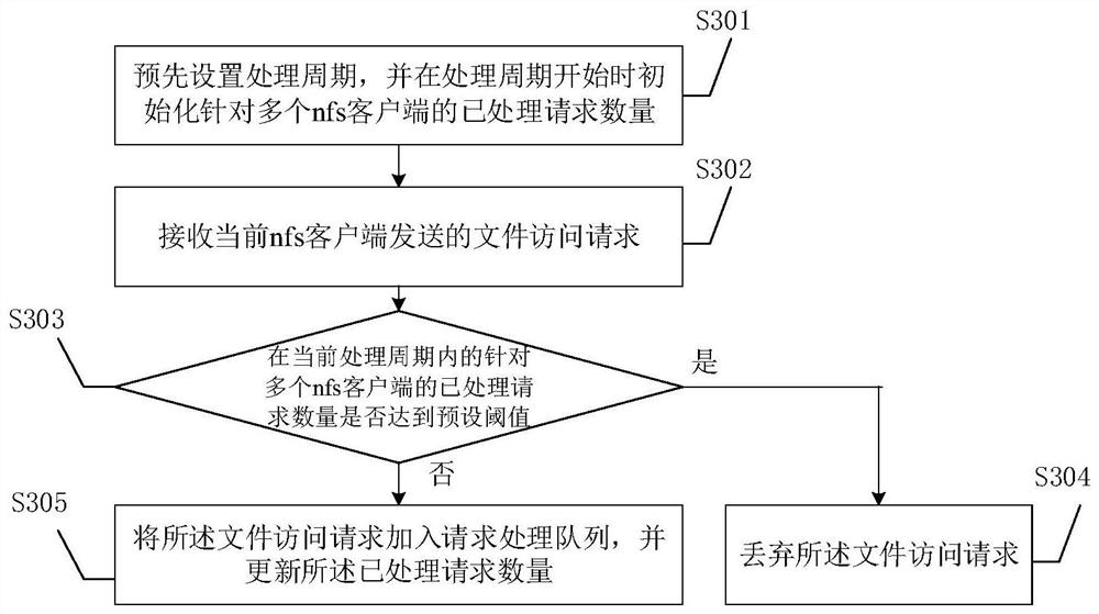 Method and device for processing file access request