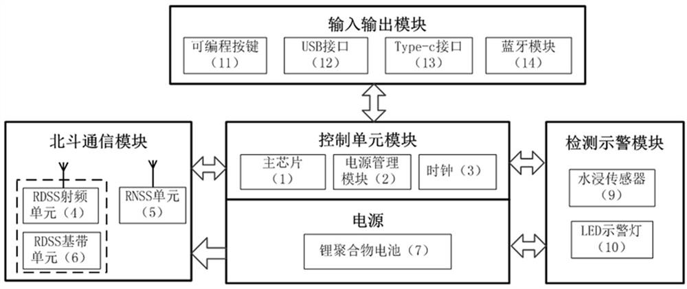 Water search and rescue terminal based on Beidou satellite communication