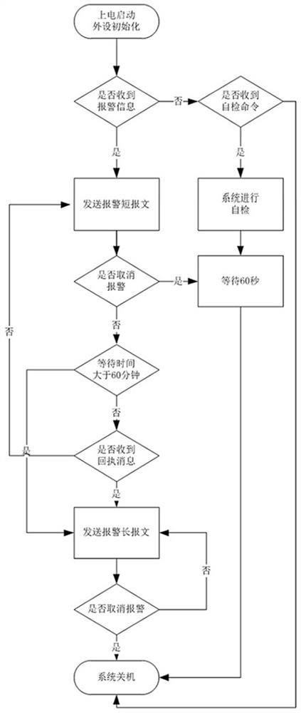 Water search and rescue terminal based on Beidou satellite communication