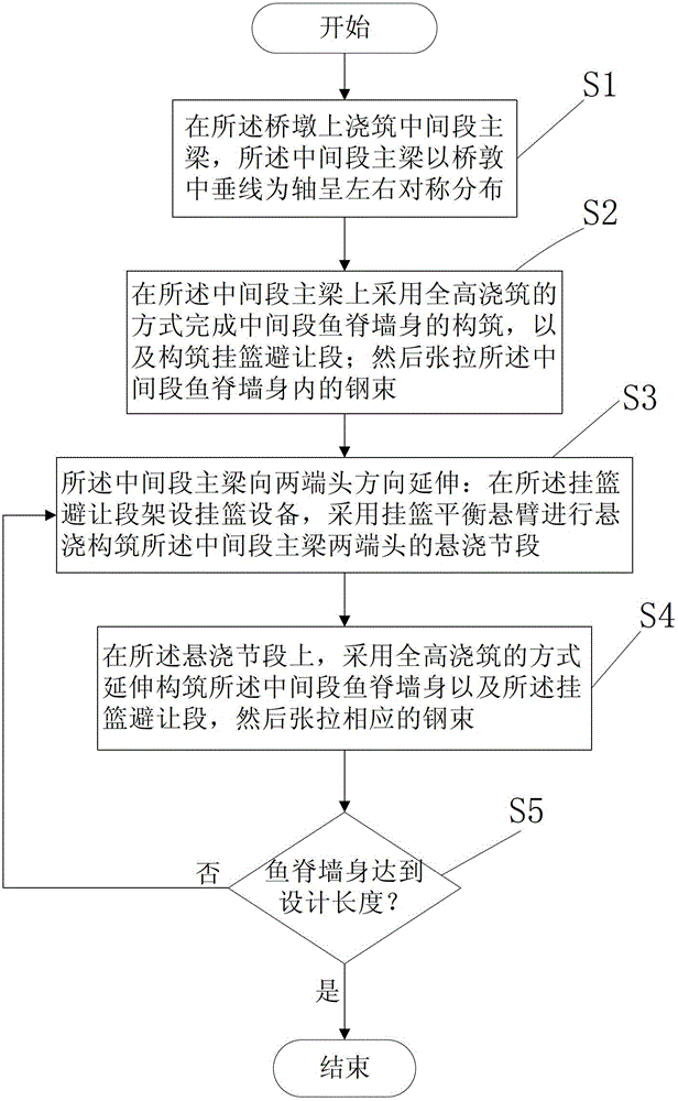 Herring-bone wall body construction method of large-span concrete herring-bone continuous girder bridge and structure thereof