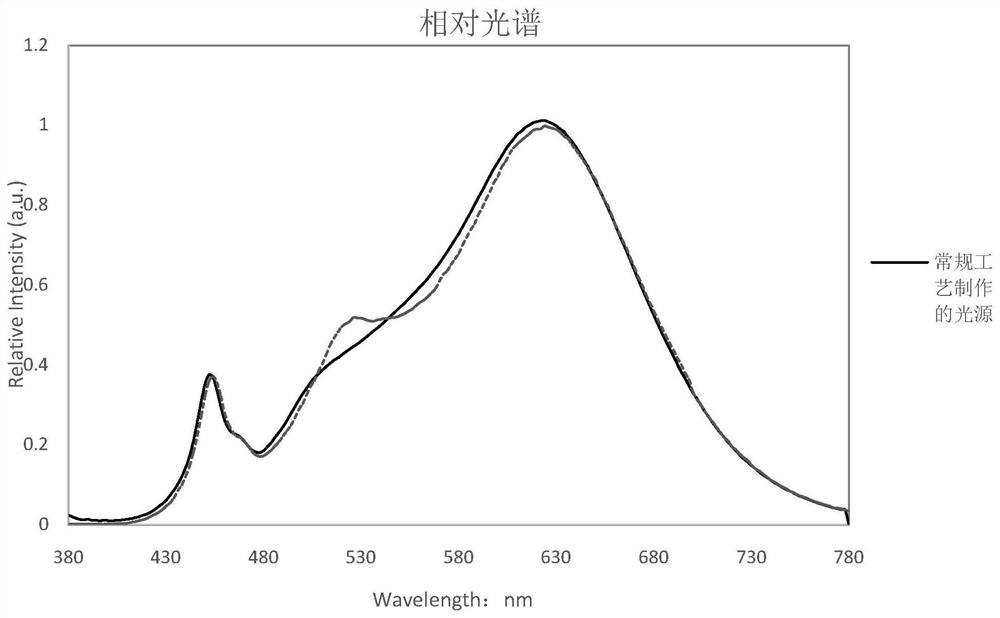 LED light source with adjustable color temperature color rendering index and packaging method thereof