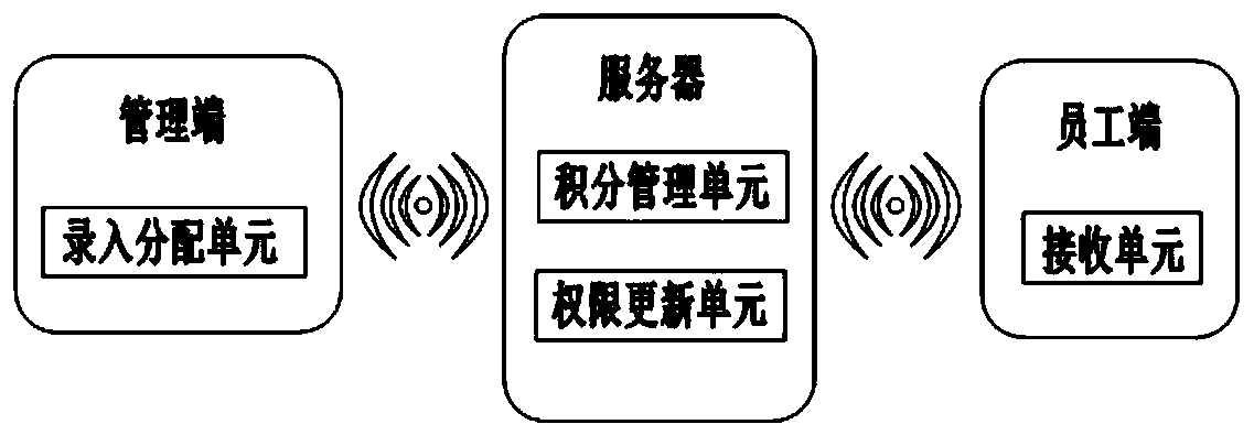 Access control authority management system and method