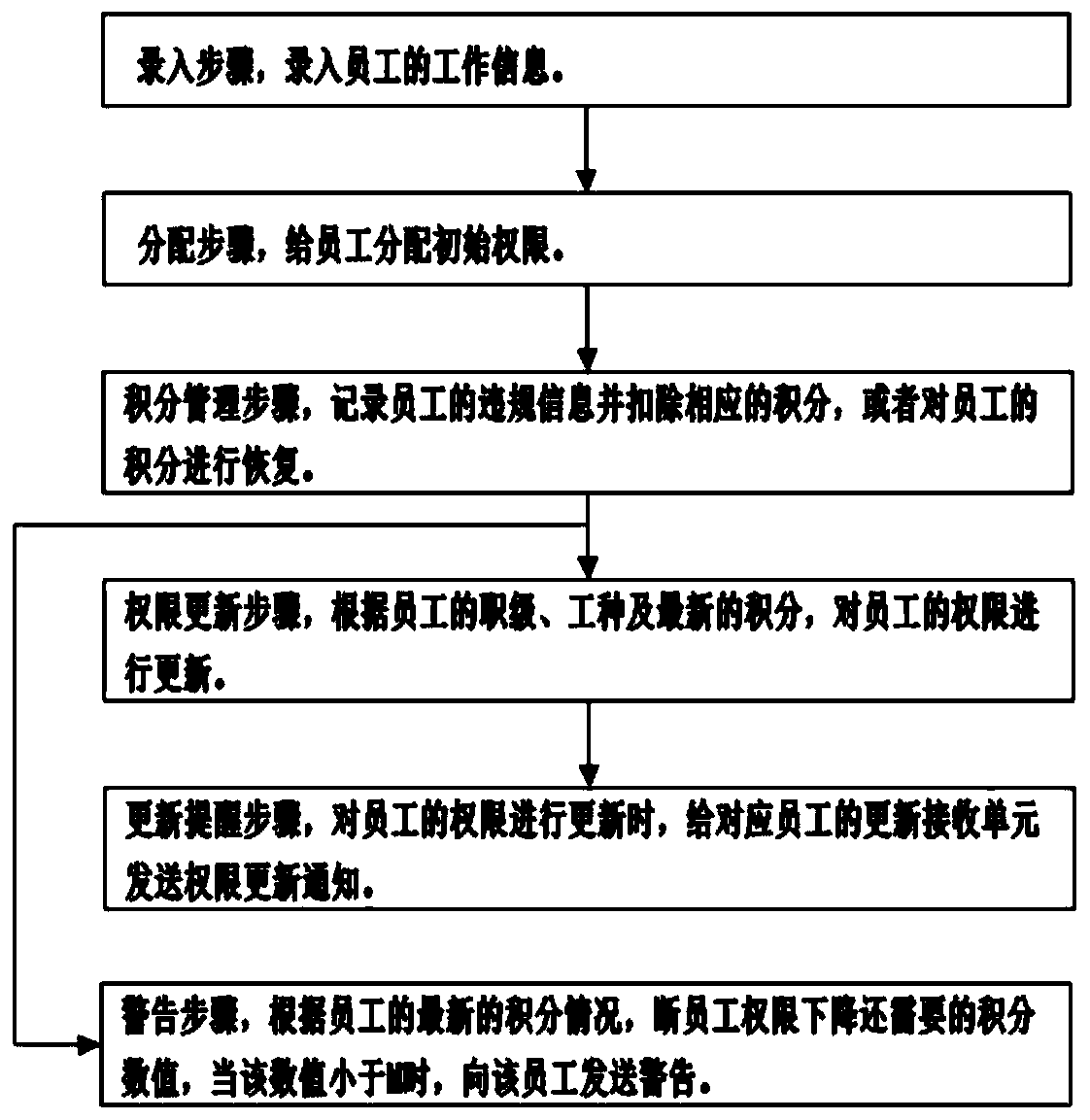 Access control authority management system and method