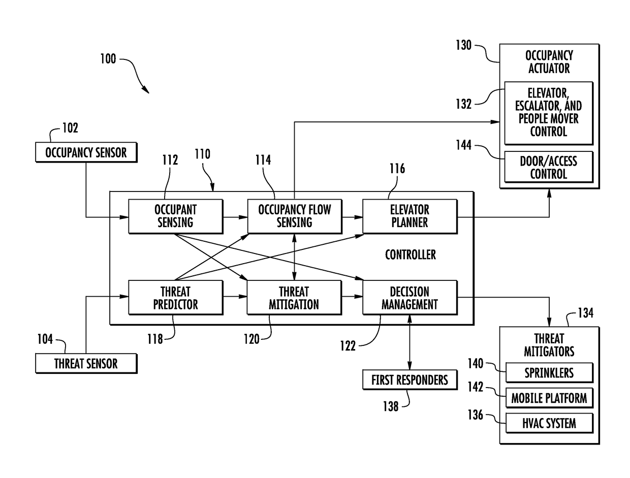 Active threat mitigation control system