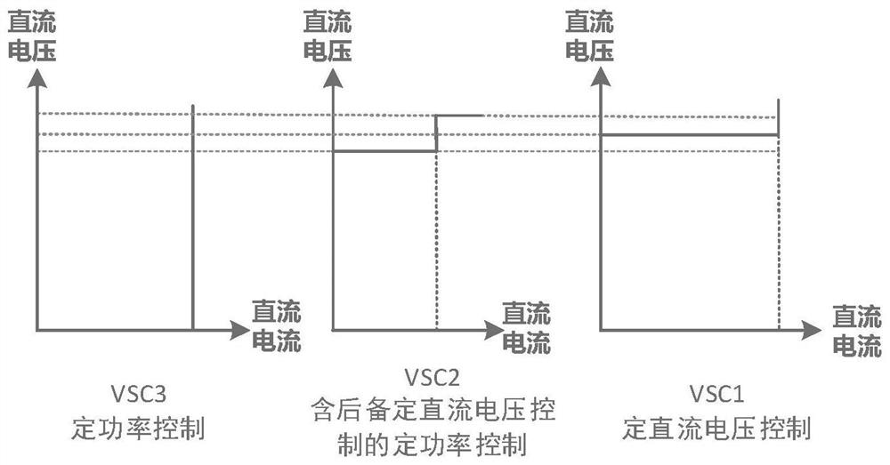 Cascaded hybrid direct current system and control method