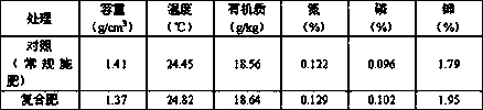 Long-acting soil-improving compound fertilizer and preparation method thereof