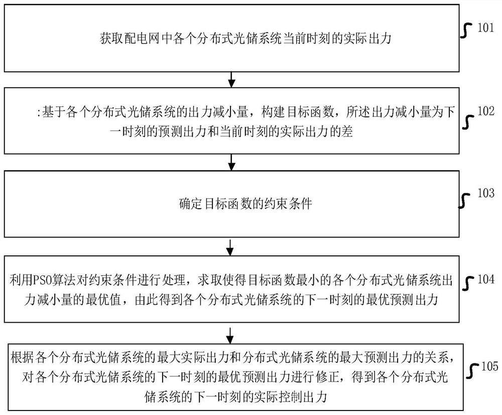 Voltage control method and device for distributed optical storage system in power distribution network