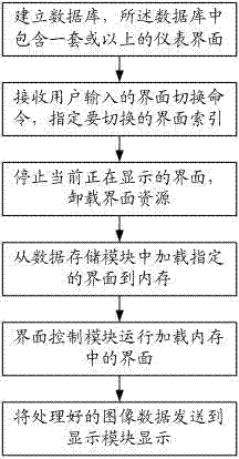 Method and system for switching interfaces of automobile instrument