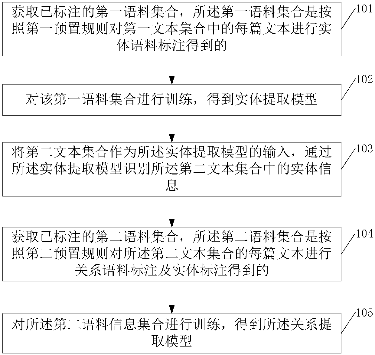 Structured model training method, text structuring method and related devices