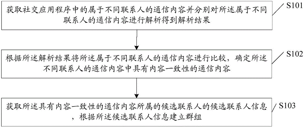 Method and device for establishing group