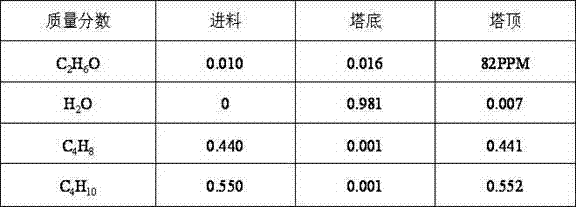 Synthetic method and device of ethyl tert butyl ether