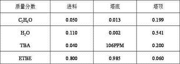 Synthetic method and device of ethyl tert butyl ether