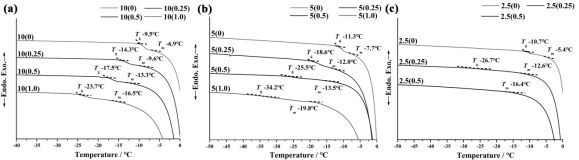 A preparation method and application of a silk fibroin frozen sponge capable of slow-release exosomes