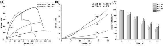 A preparation method and application of a silk fibroin frozen sponge capable of slow-release exosomes