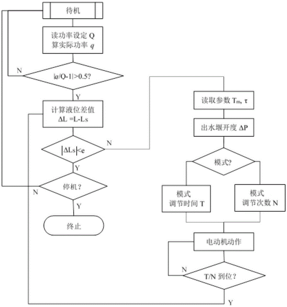 Oxidation ditch effluent weir automatic regulation method and regulation device