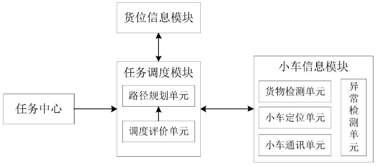 Intelligent scheduling system based on multi-station AGV and scheduling method thereof