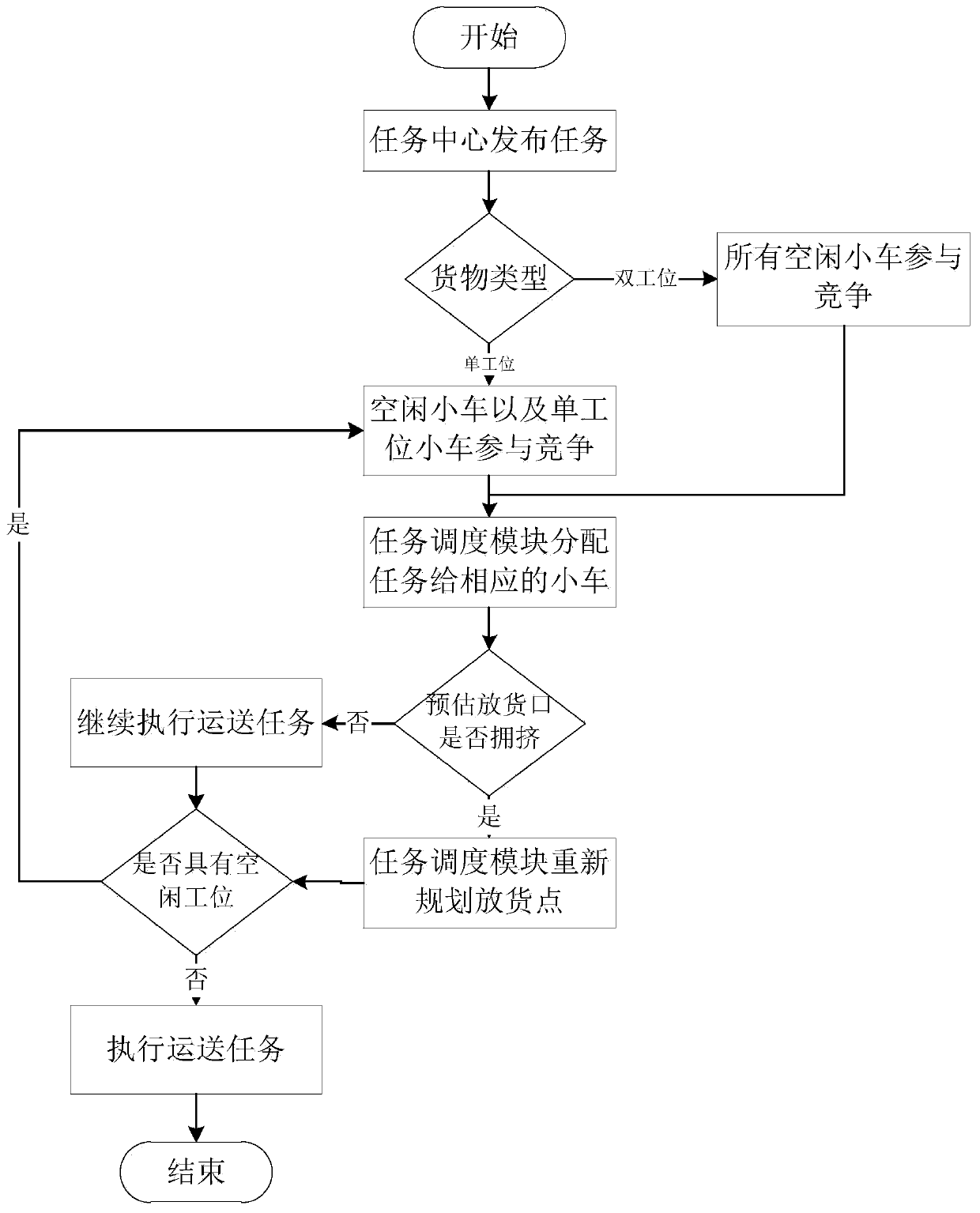 Intelligent scheduling system based on multi-station AGV and scheduling method thereof