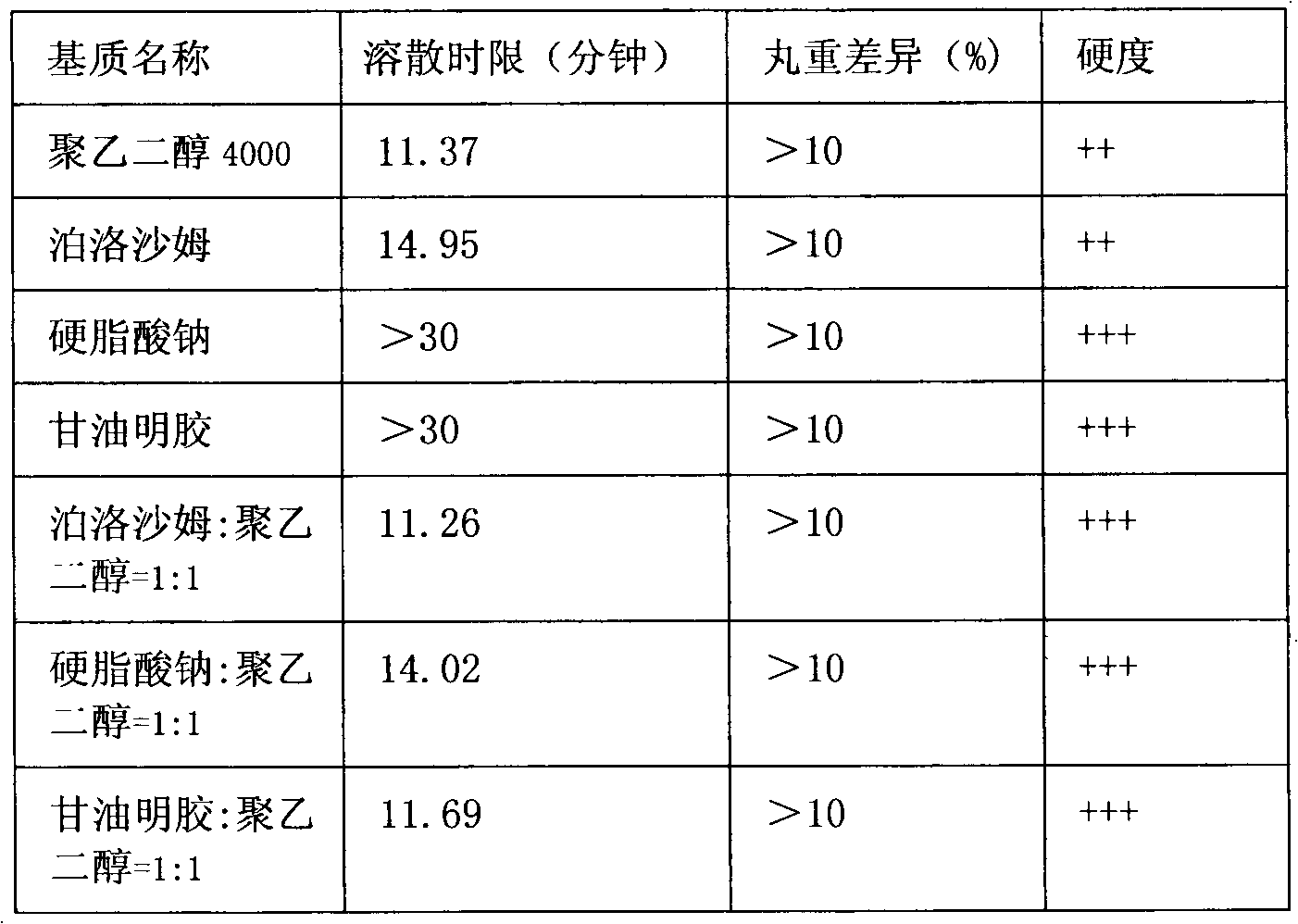 Blood-clearing dropping pills and preparation method thereof