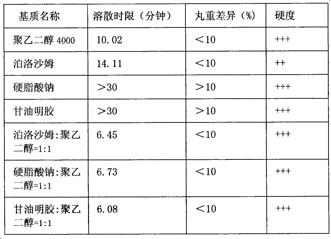 Blood-clearing dropping pills and preparation method thereof