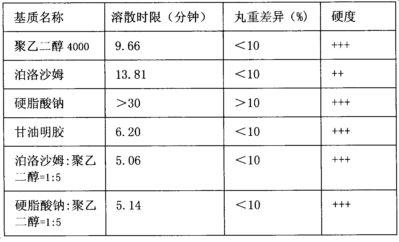 Blood-clearing dropping pills and preparation method thereof