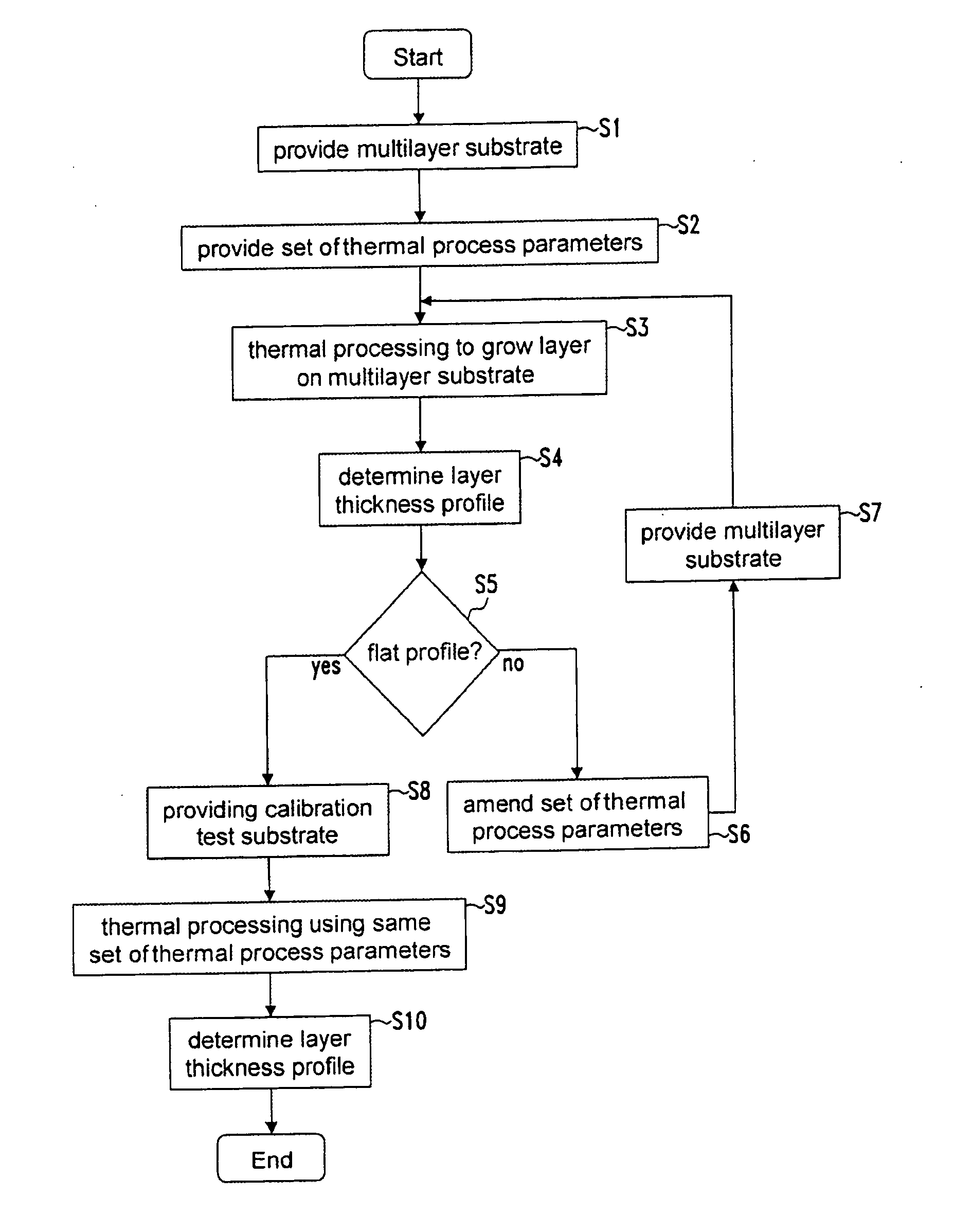 Thermal processing equipment calibration method