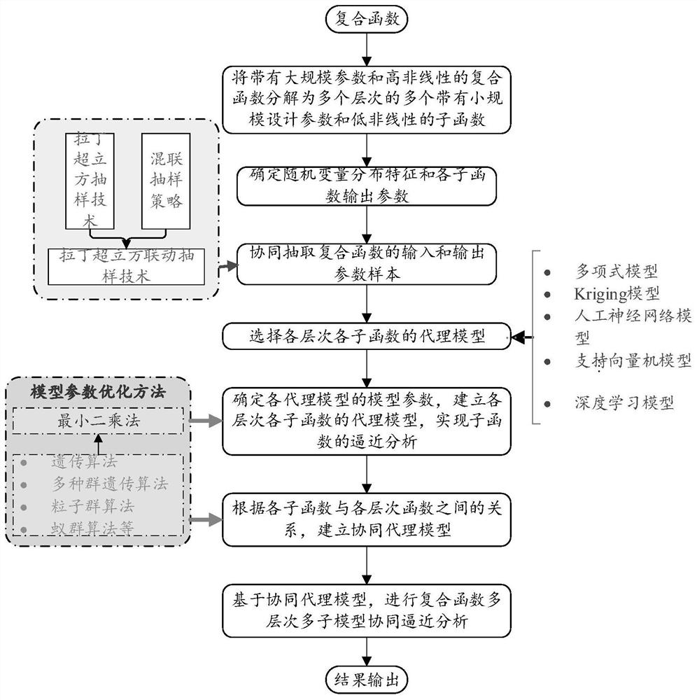 Distributed collaborative agent model method for approximation analysis of complex engineering structure system