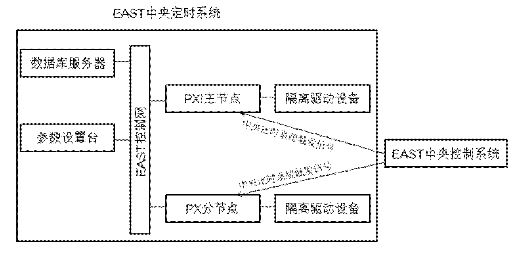 EAST central timing system based on PXI (extension for instrumentation)