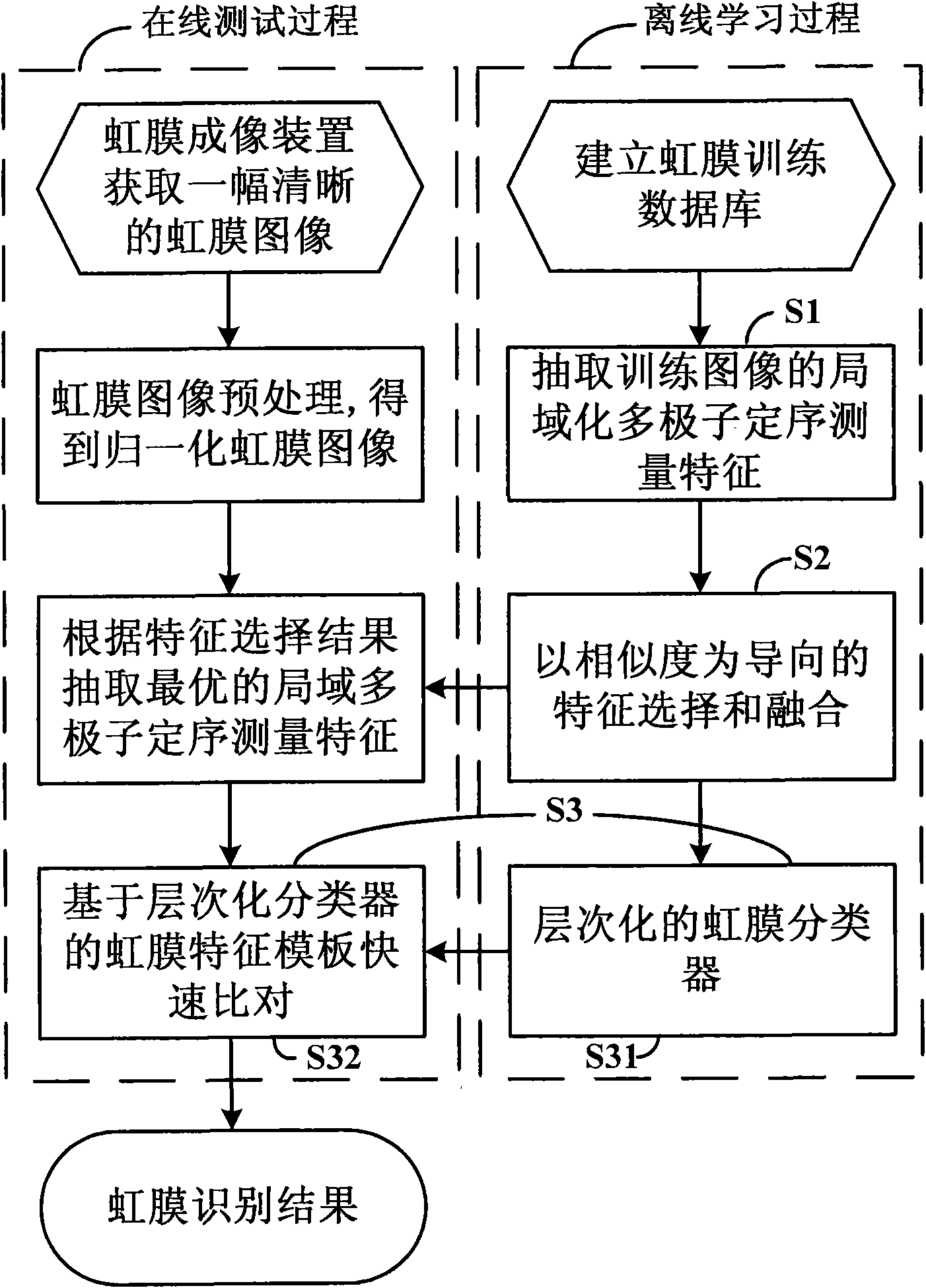 Method for selecting and rapidly comparing robust features of iris images