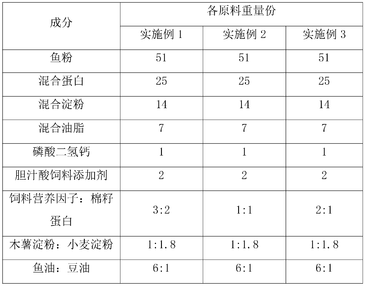 Compounded feed for Micropterus salmoides and preparation method therefor