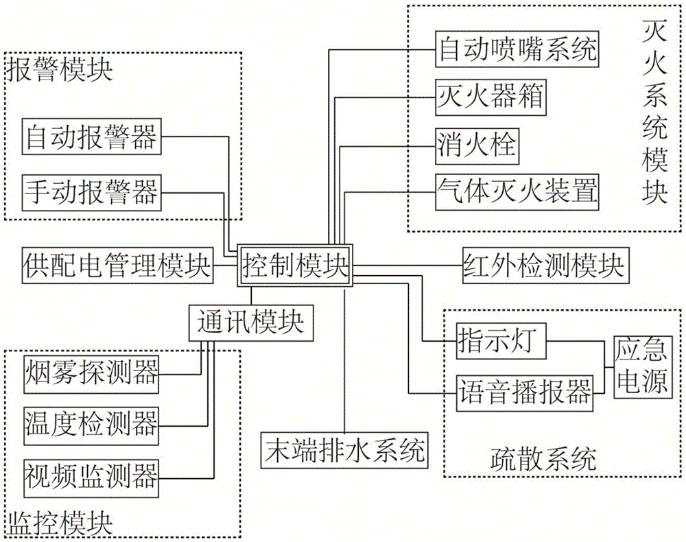 Fire-fighting monitoring system for library