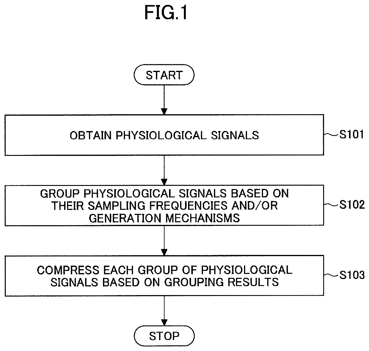 Method and apparatus for processing physiological signals and non-transitory computer-readable medium