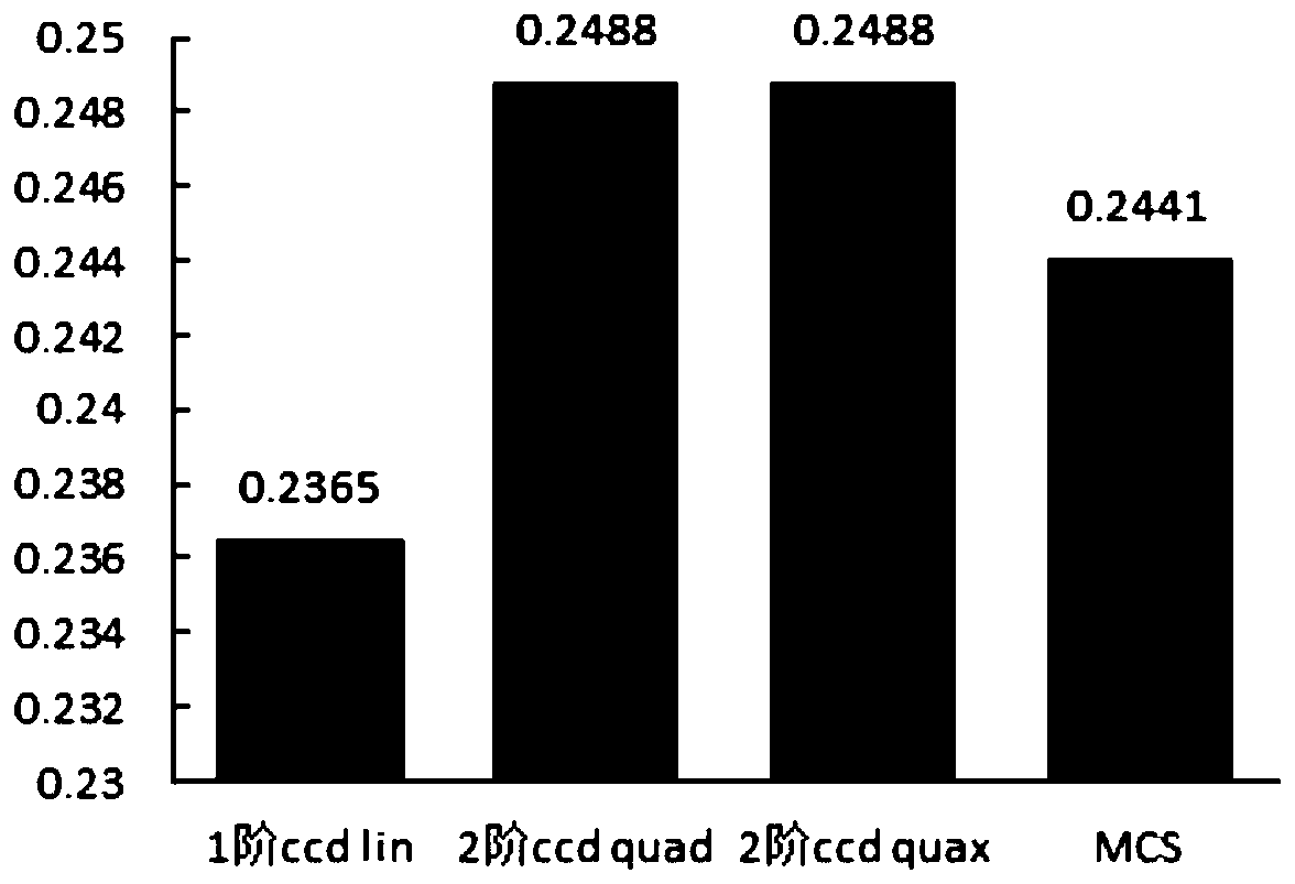 Random defect mode superposition method based on response surface method